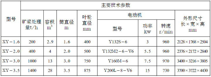 HY-A系列礦漿預處理器參數(shù)表